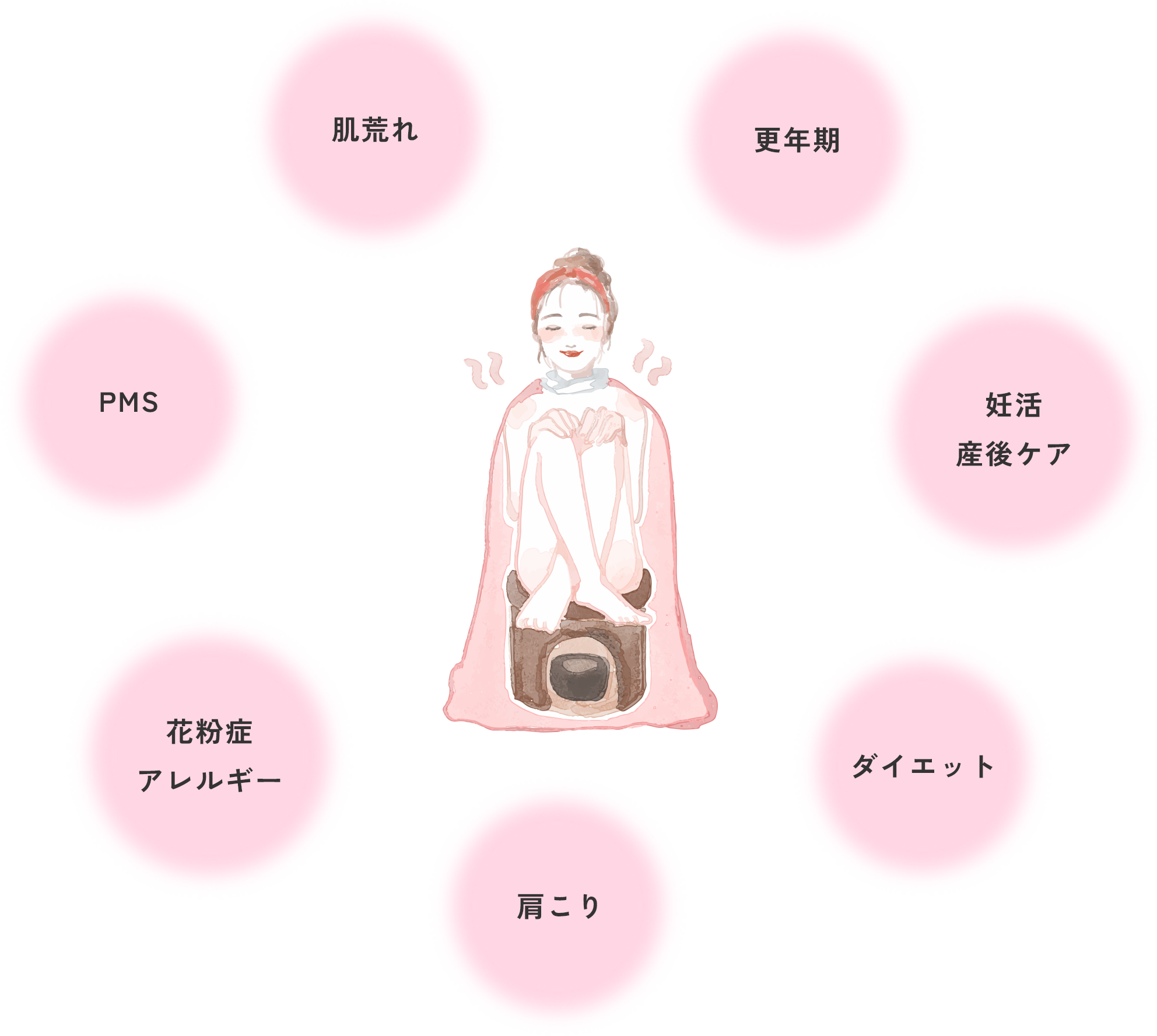 肌荒れ、更年期、花粉症、アレルギー、PMS、肩こりの改善や、ダイエット、妊活、産後ケアの効果が期待できます